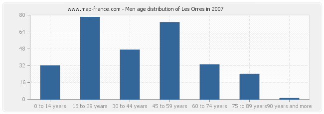 Men age distribution of Les Orres in 2007